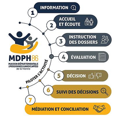 Illustration énumérant les 7 missions de la MDPH 86 : information, accueil et écoute, instruction des dossiers, évaluation, décision, suivi des décisions, médiation et conciliation. - Agrandir l'image (fenêtre modale)