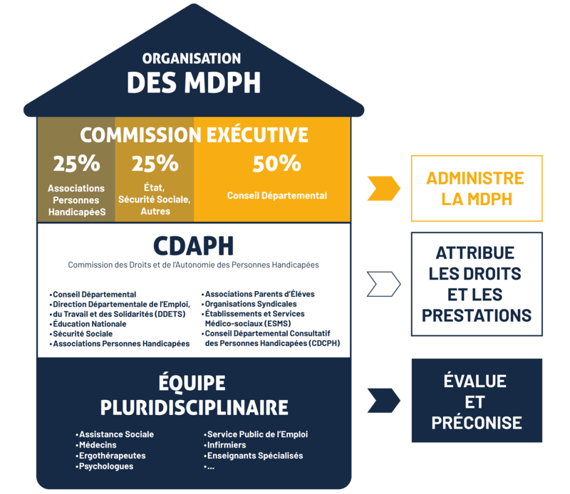 Illustration en forme de maison pour expliquer l'organisation de la MDPH 86. A la base de la maison il y a l'équipe pluridisciplinaire qui évalue et préconise. Ensuite au 1er étage, il y a la Commission des Droits et de l'Autonomie des Personnes Handicapées (CDAPH) qui attribue les droits et les prestations. Enfin, au dernier étage il y a la Commission Executive qui administre la MDPH et qui est composée à 25% d'associations de personnes handicapées, à 25% de l'état, de la Sécurité Sociale et autres et à 50% du Conseil Départemental. - Agrandir l'image (fenêtre modale)