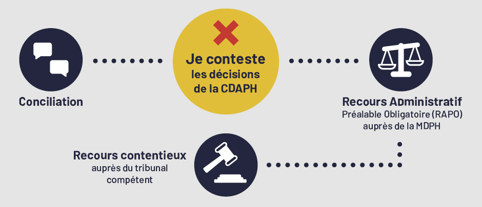 Illustration de la procédure de contestation. Lorsque je conteste les décisions de la CDAPH soit j'accepte de participer à une conciliation soit je fais un recours administratif préalable Obligatoire auprès de la MDPH. Si je ne suis toujours pas d’accord avec la décision après le recours administratif, je peux faire un recours contentieux dans un délai de 2 mois.