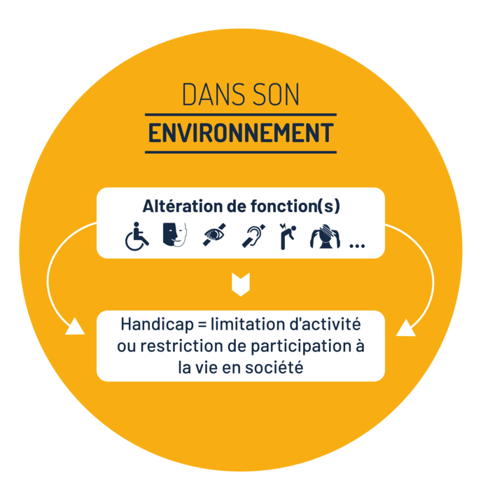 Définition du mot handicap. Il s'agit de l'altération de fonction(s) c'est à dire limitation d'activité ou restriction de participation à la vie en société. - Agrandir l'image (fenêtre modale)