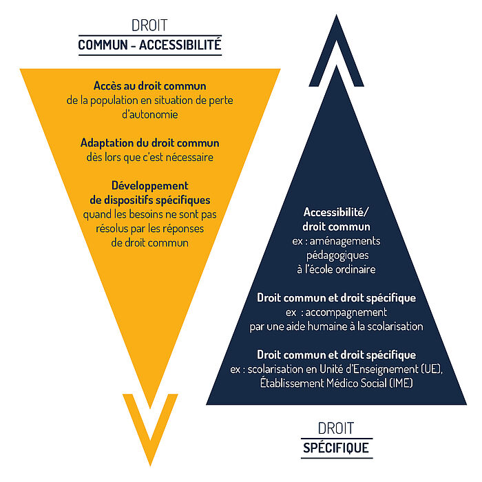 1 triangle avec les étapes de la mise en place du droit commun : Accès au droit commun de la population en situation de perte d’autonomie puis Adaptation du droit commun dès lors que c’est nécessaire et enfin Développement de dispositifs spécifiques quand les besoins ne sont pas résolus par les réponses de droit commun. 2e triangle avec les étapes du droit spécifique : Droit commun et droit spécifique (ex : scolarisation UE en IME) puis Droit commun et droit spécifique (ex : accompagnement par une aide humaine à la scolarisation) et enfin Accessibilité/droit commun (ex : aménagements pédagogiques à l’école ordinaire)