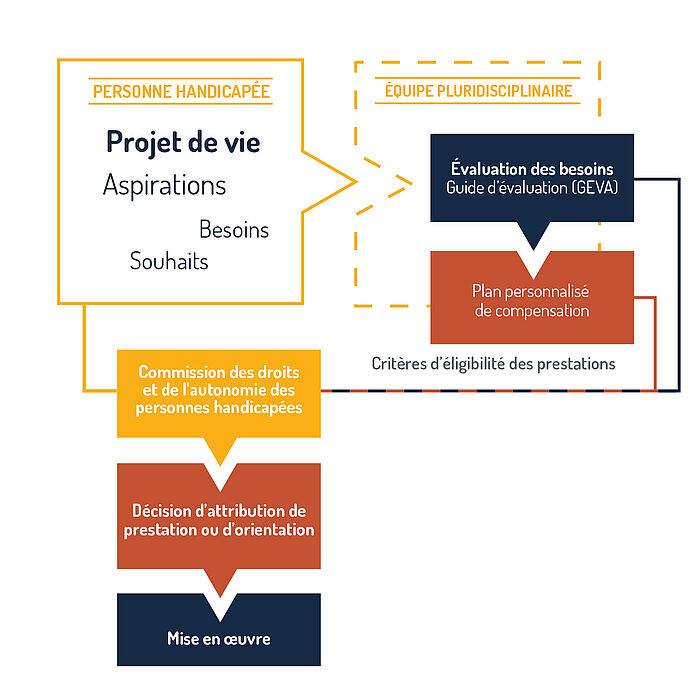 D'un côté,1 graphique représentant 1 Personne handicapée avec 1 Projet de vie (Aspirations, Besoins, Souhaits). Parallélement, 1 2nd graphique représentant 1 Équipe pluridisciplinaire avec la réalisation d'une évaluation des besoins de la personne handicapée (Guide d’évaluation GEVA) pour établir 1 Plan personnalisé de compensation tout en tenant compte des critères d’éligibilité des prestations.Ces 2 dispositifs aboutissent à la validation par la Commission des droits et de l’autonomie des personnes handicapées puis décision d’attribution de prestation ou d’orientation et enfin mise en œuvre de la réponse individualisée.